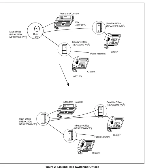 Figure 2  Linking Two Switching Offices