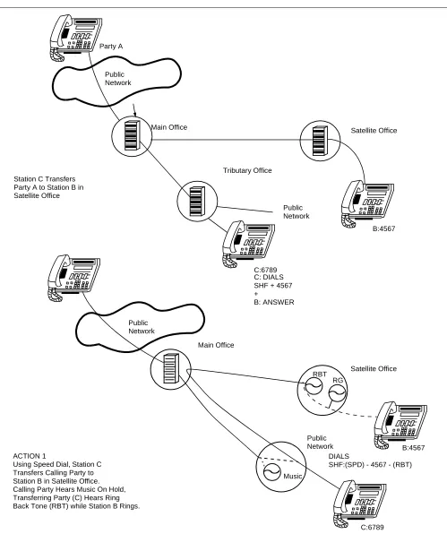 Figure 6  Linking Two Offices Using Call Transfer - All Calls (1 of 2)