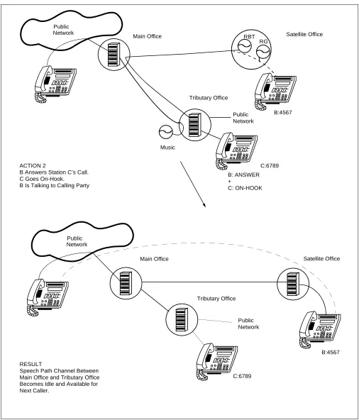 Figure 6  Linking Two Offices Using Call Transfer - All Calls (2 of 2)