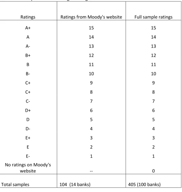 Table 1: Moody's Financial Strength Ratings and its numerical scale 