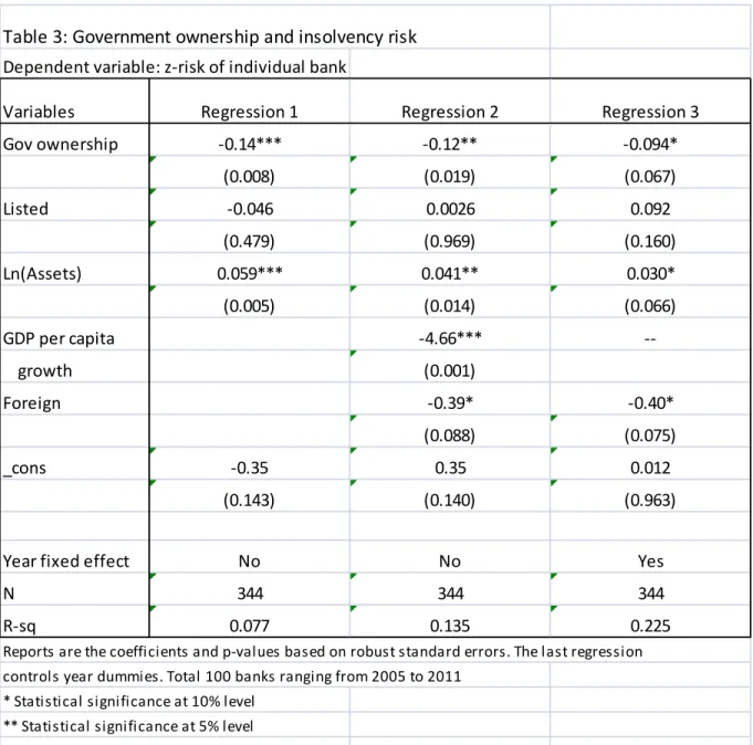 Table 3: Government ownership and insolvency risk Dependent variable: z-risk of individual bank
