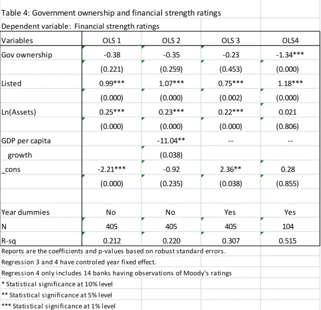 Table 4: Government ownership and financial strength ratings Dependent variable:  Financial strength ratings