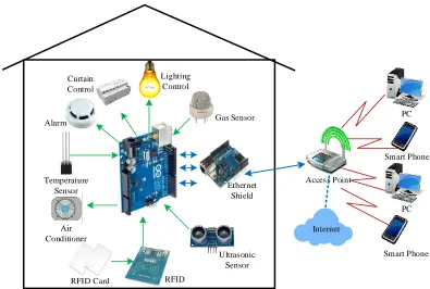 Figure 1: Proposed smart home application.  