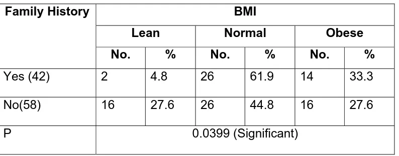 Table 4 Sex and BMI 