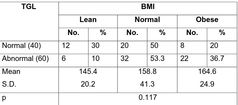 Table 11 TGL and BMI 