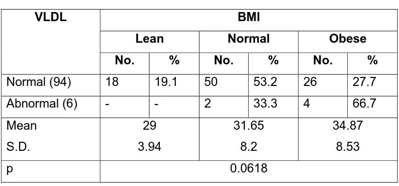 Table 13 HDL and BMI 