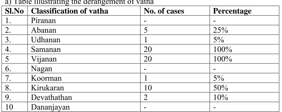 table. a) Table illustrating the derangement of vatha Sl.No Classification of vatha No