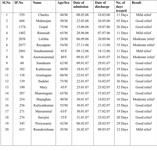TABLE SHOWS RESULT 20 IP CASES 