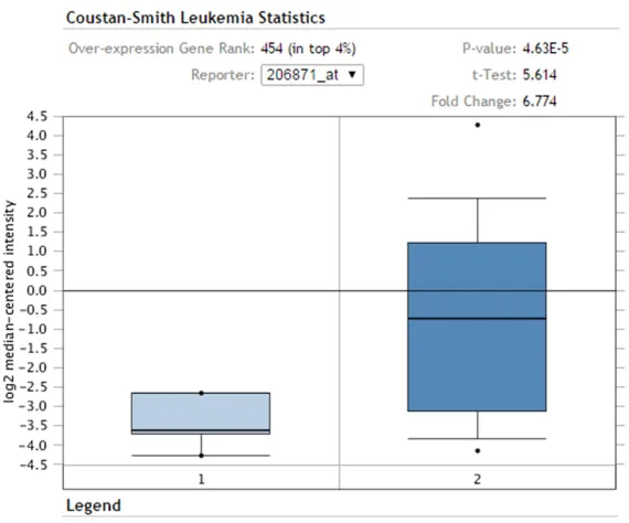 Figure 2. ELANE mRNA levels in the Coustan-Smith leukemia mi-croarray. Expression analysis for ELANE was performed using stu-dent t-test method via comparing T-cell childhood acute lympho-blastic leukemia (n = 46, group 2) and CD10 positive CD19-pos-itive 