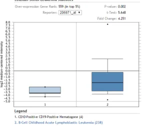 Figure 4. Correlation analysis of ELANE and TP53 expression in Herold chron-ic lymphocytic leukemia (n = 44)
