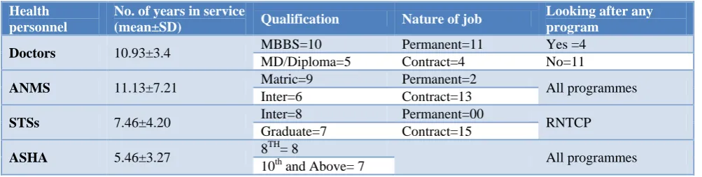 Table 1: Various score level of different health personnel's at the knowledge level, capacity enhancement level and execution level