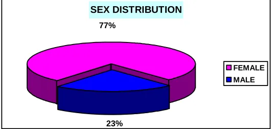Table  No. 1 Sex 