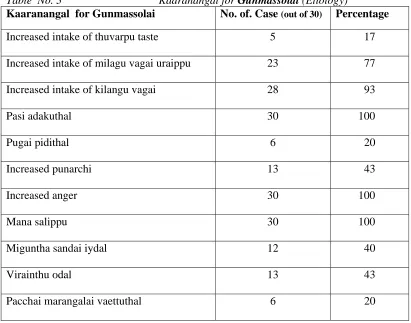 Table  No. 3 Kaaranangal  for Gunmassolai 