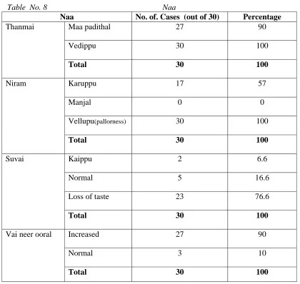 Table  No. 8 