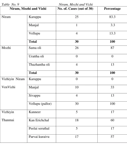 Table  No. 9 Niram, Mozhi and Vizhi 