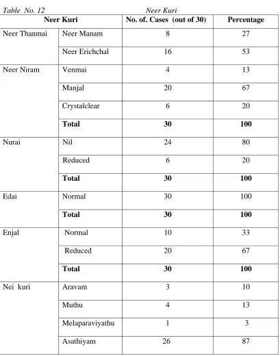 Table  No. 12  Neer Kuri 