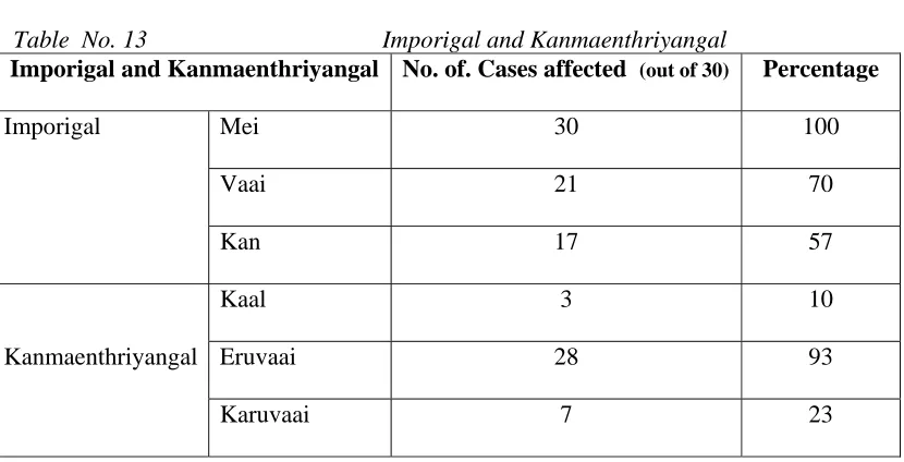 Table  No. 14  Manikadai nool 