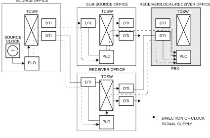 Figure 1-2  Clock Supply Route
