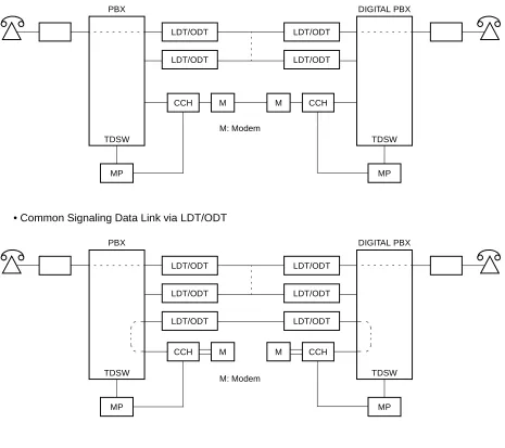 Figure 1-4  No. 7 CCIS with LDT/ODT