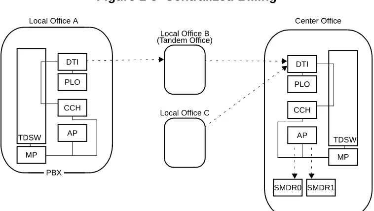 Figure 1-5  Centralized Billing
