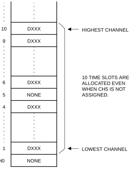 Figure 1-7  Time Slot Allocation for DTI