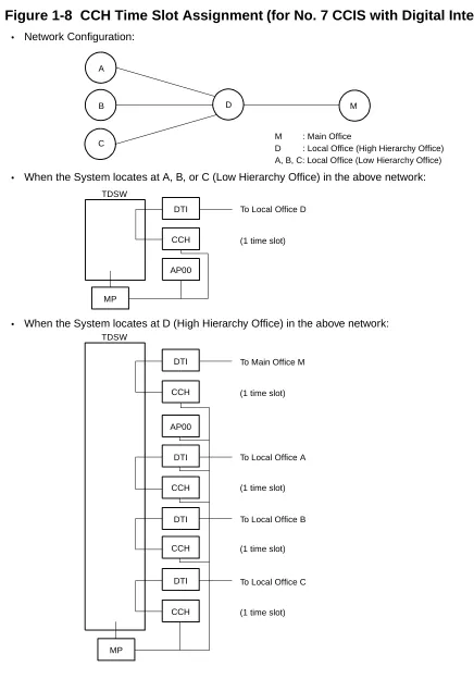 Figure 1-8  CCH Time Slot Assignment (for No. 7 CCIS with Digital Interface)