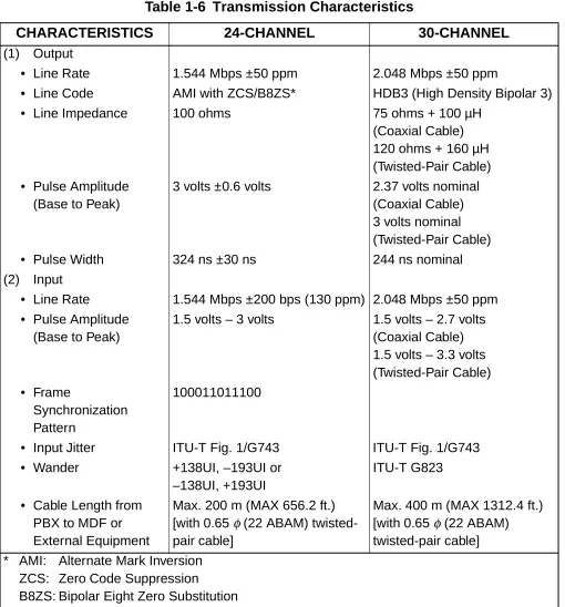 Table 1-6  Transmission Characteristics