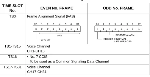 Table 1-9  Time Slot Assignment of 30-DTI