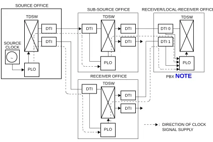 Figure 1-3  Clock Supply Route