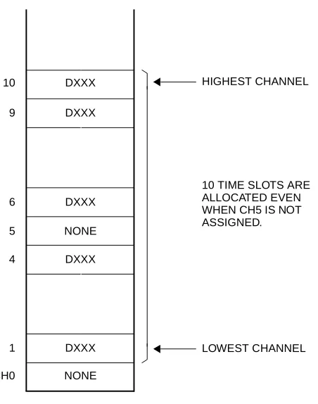 Figure 1-5  Time Slot Allocation for DTI