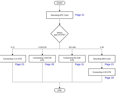 Figure 2-2  Installation Procedure for Data Interface