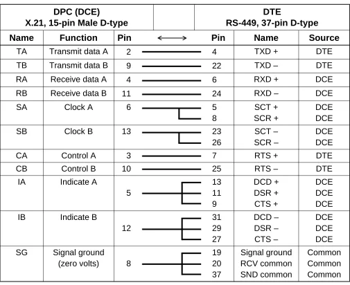 Table 2-2  X.21 to RS-449 Adapter Cable Connections