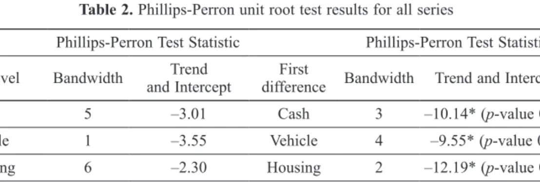 Table 2. Phillips-Perron unit root test results for all series