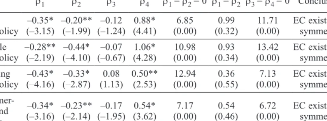 Table 5. Coefficients of EC models – TAR specification (τ = 0)