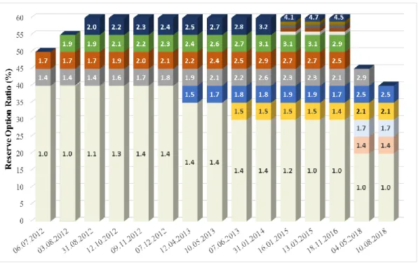 Figure 1 shows the change in reserve options coefficients between July 2012 and  December  2018