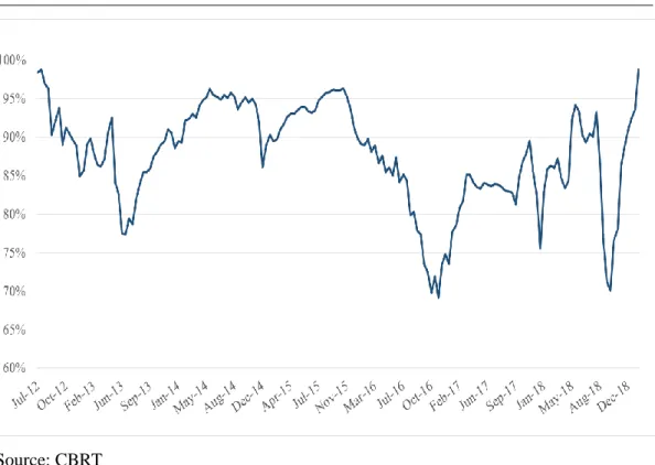 Figure 2. FC ROM Utilization of the Banking Sector 