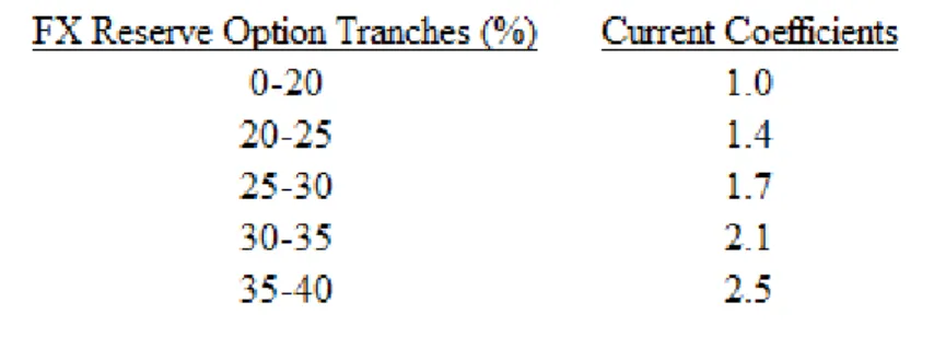 Table 1. Current Tranches and Coefficients for FX ROM 