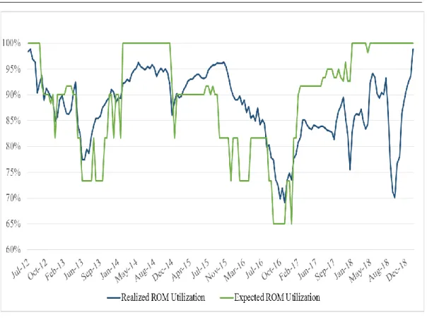 Figure 4. Expected ROM Utilization (Cost Related Factors) Vs. Realization 