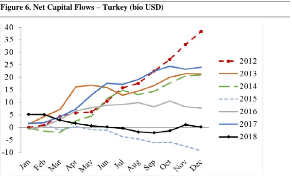 Figure 6. Net Capital Flows – Turkey (bio USD) 
