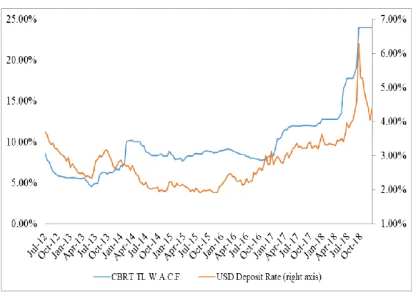 Figure 7. TL and USD Interest Rates (2012-2018) 