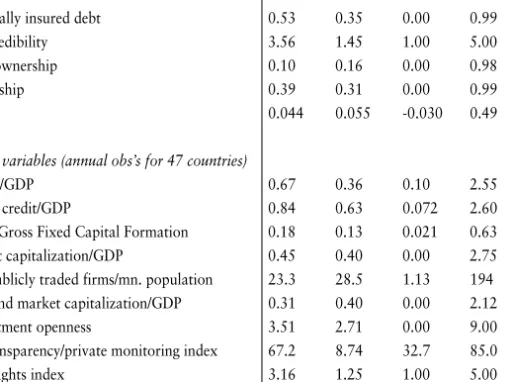 Table 3. Descriptive statistics, conditions for market discipline