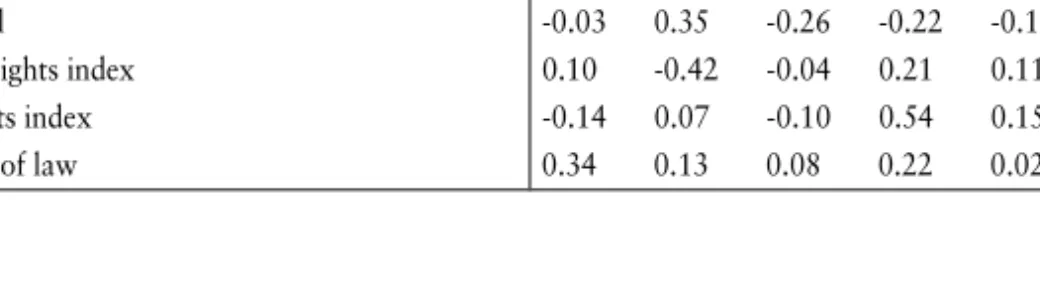 Table 5 reports the results of the first-stage regressions on all three market-based indicators