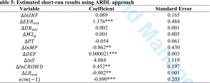 Table 4: Estimated long-run results using ARDL approach 