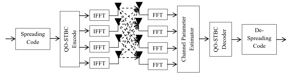 Figure 3 System Model 