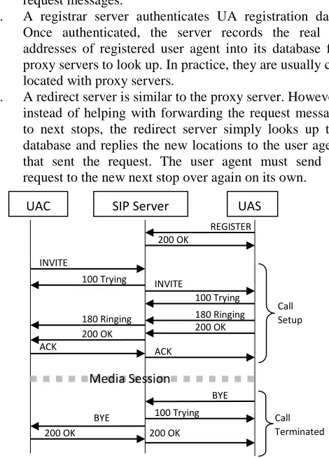 Figure 1 SIP messages and the life cycle of a call 