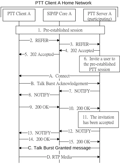 Figure 3 SIP registration of a PTT client 