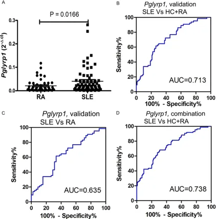 Figure 6. ROC curve analysis of risk-scores of patients were significantly upregulated, compared to those of the RA (Mann-Whitney test)