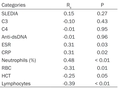 Table 3. Association of Pglyrp1 levels in PBMCs with SLE clinical features