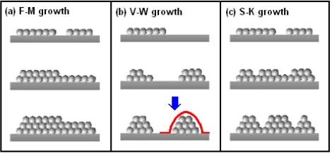 Fig. 1. Nanofilm growth modes: (a) F-M, (b) V-W and (c) S-K growth  