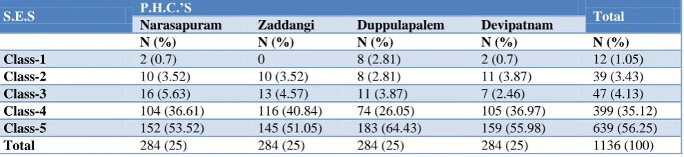 Table 1: Gender wise distribution of the respondents in the study P.H.C’s. 